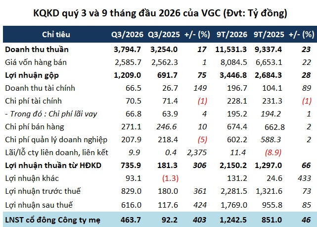 Viglacera lãi quý 3 tăng hơn 400%, tồn kho kỷ lục vượt 10 ngàn tỷ