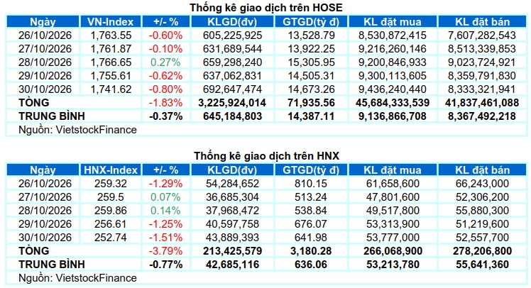 Chứng khoán Tuần 26-30/10/2026: Nỗ lực phục hồi bất thành
