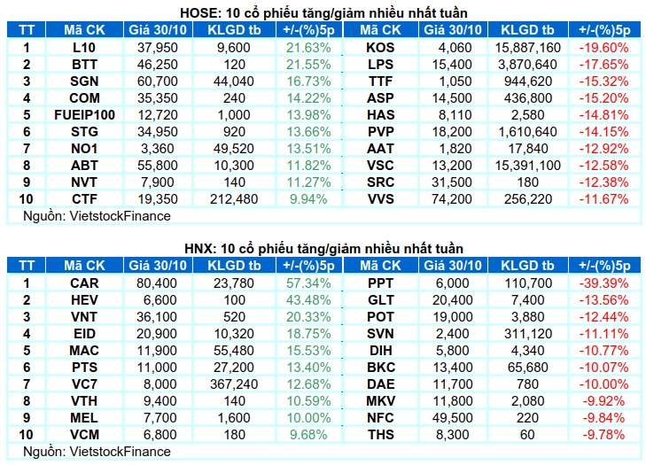 Chứng khoán Tuần 26-30/10/2026: Nỗ lực phục hồi bất thành
