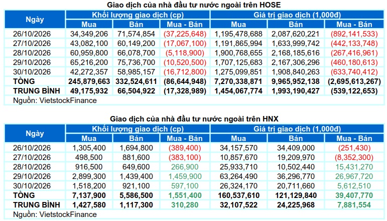 Chứng khoán Tuần 26-30/10/2026: Nỗ lực phục hồi bất thành