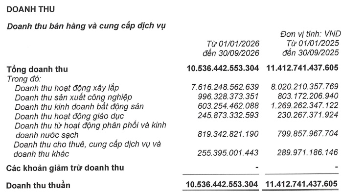 Lợi nhuận Vinaconex lao dốc hơn 90%, dòng tiền kinh doanh âm hơn 1,800 tỷ
