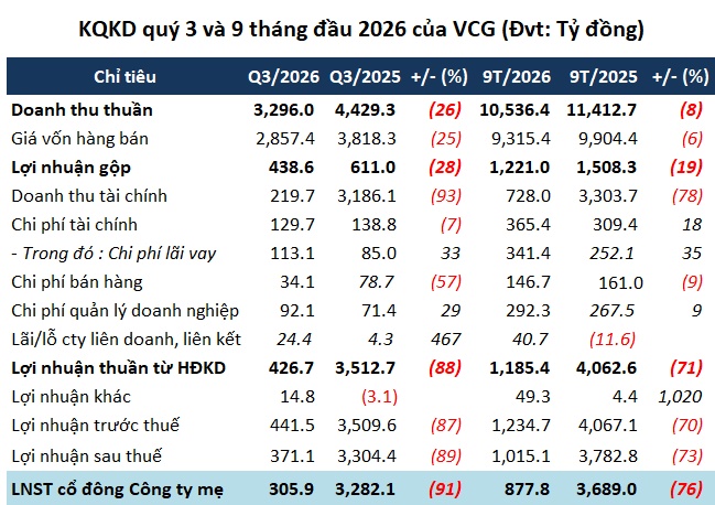 Lợi nhuận Vinaconex lao dốc hơn 90%, dòng tiền kinh doanh âm hơn 1,800 tỷ