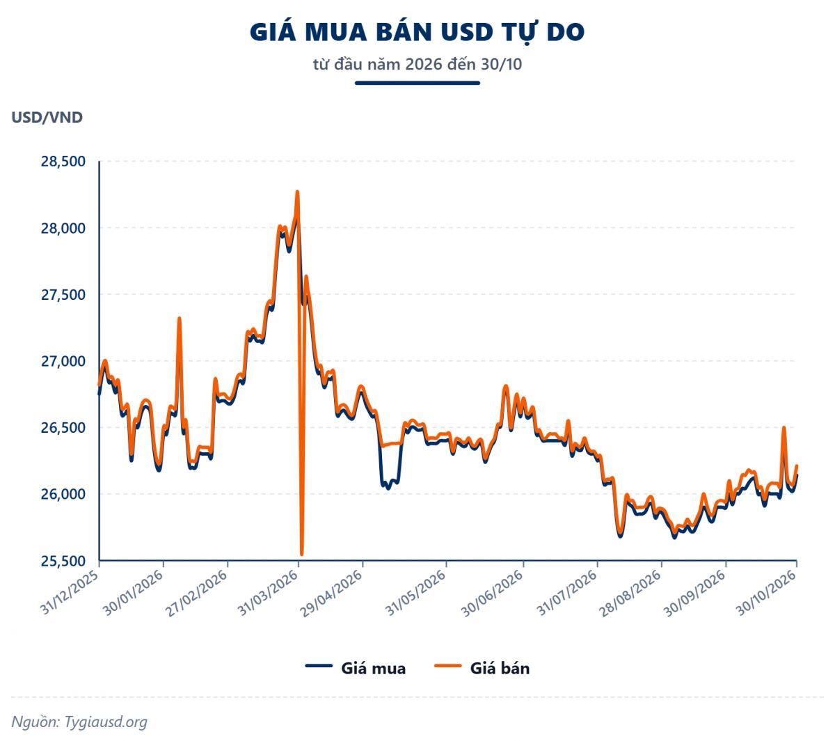 Tuần 26-30/10: USD-Index 'hạ nhiệt' cuối tuần, giá USD tự do bật tăng
