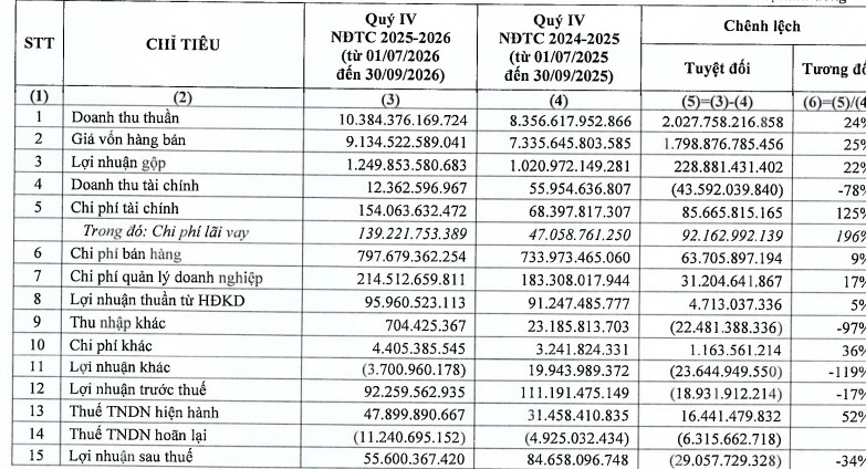 “Trùm tôn mạ” Hoa Sen có quý giảm 34% về lợi nhuận