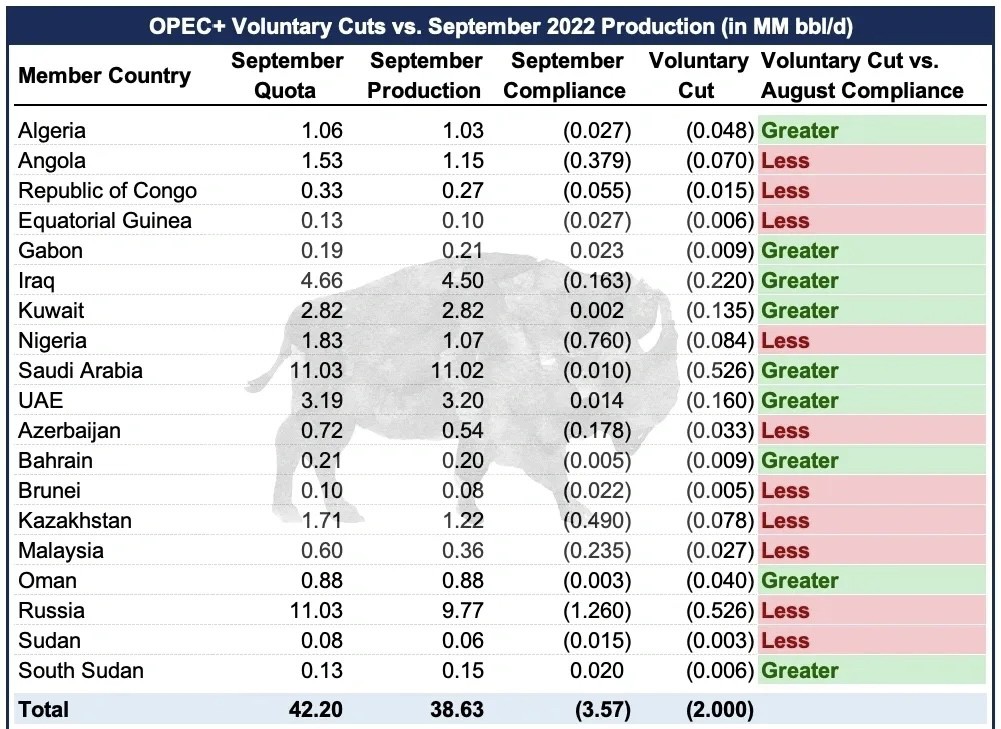OPEC+ VÀ GIÁ DẦU:. Việc OPEC+ cắt giảm 2triệu bb/ ngày đang gây ra sự thiếu hụt cung dầu 3.5 triệu bb/  ...
