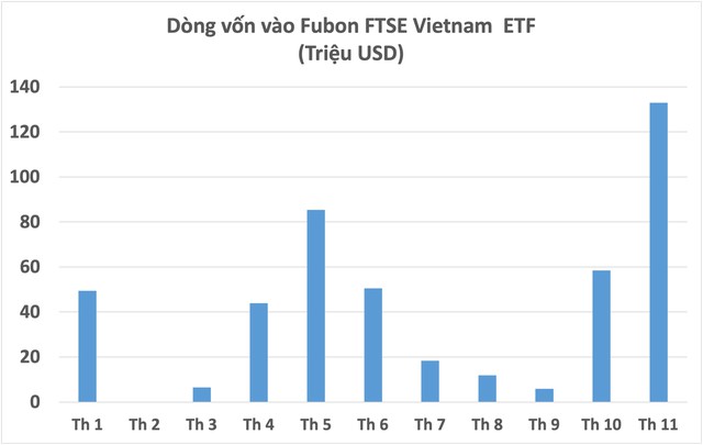 Quỹ Fubon bơm hàng nghìn tỷ đồng vào thị trường chứng khoán Việt Nam