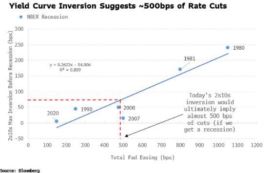 Đường cong lợi suất đang cho chúng ta biết chu kỳ cắt giảm tiếp theo của Fed