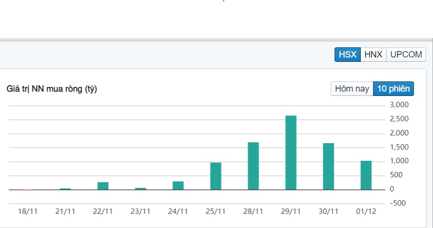 Nhận định thị trường ngày 02/12: Vnindex tiếp tục có phiên rũ bỏ giảm điểm