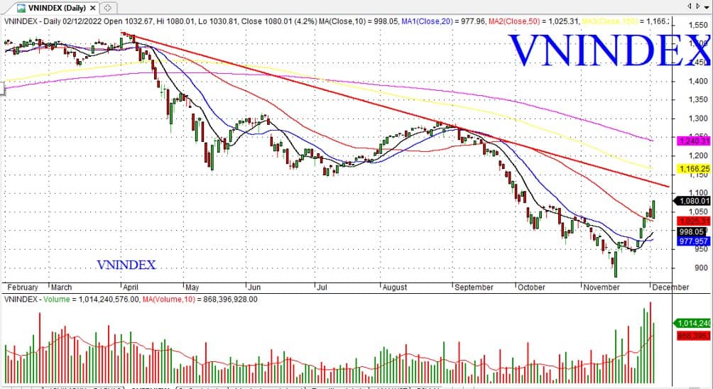 Chứng khoán 2/12 qua “lăng kính” kỹ thuật. 👉 Thị trường tiếp tục củng cố tăng giá sau phiên phân phối  ...