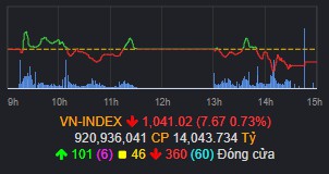 Những phiên đỏ điểm cần thiết của VNINDEX - Có nên tham gia thị trường lúc này??. 📊📊VN-Index hôm qua  ...