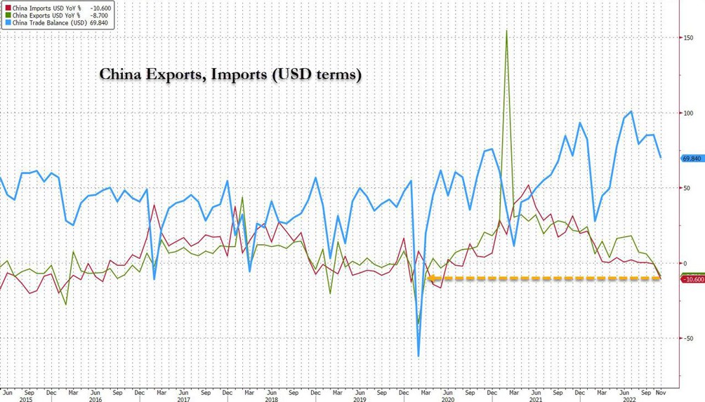Thương mại của Trung Quốc giảm với tốc độ mạnh nhất trong hơn hai năm