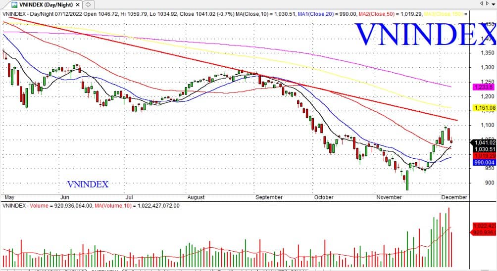 Chứng khoán 8/12 qua “lăng kính” kỹ thuật. PHIÊN LƯỠNG LỰ - TÍCH LŨY PHỤC HỒI HAY ĐẠP TIẾP ?. ⚡ Một  ...
