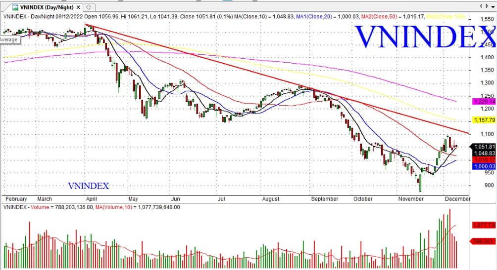 Chứng khoán 12/12 qua “lăng kính” kỹ thuật. PHA ĐI NGANG LƯỠNG LỰ. ⚡ Sau nhịp tăng nóng của thị trường,  ...
