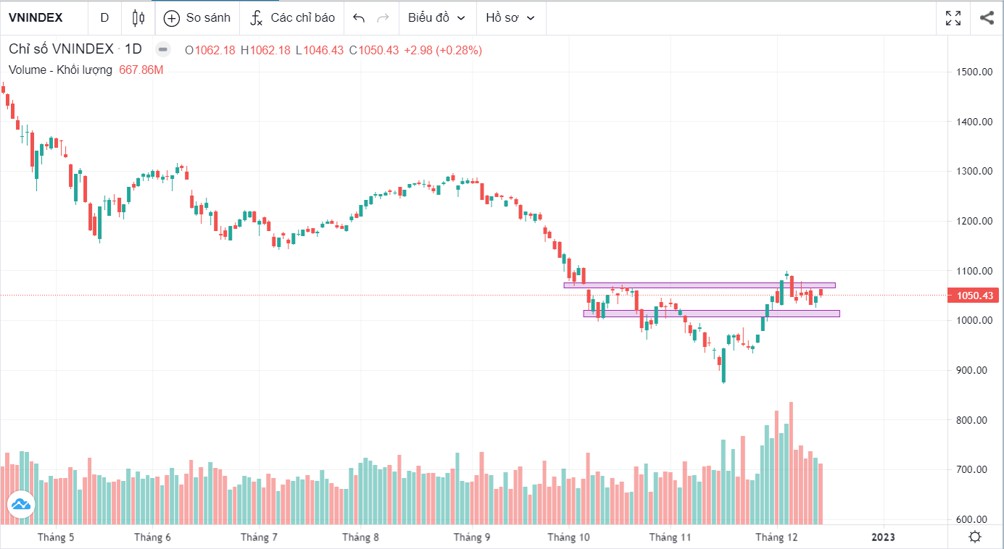 BẢN TIN VNINDEX Ngày 15/12 - Đáo hạn phái sinh, tích lũy vol thấp, Thị trường phân hóa mạnh