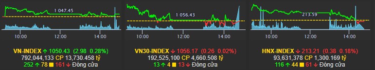 Thị trường ngày 15/12: Tâm lý lo ngại đáo hạn phái sinh, những dấu hiệu cho thấy VNindex rủi ro ở thời điểm hiện tại?