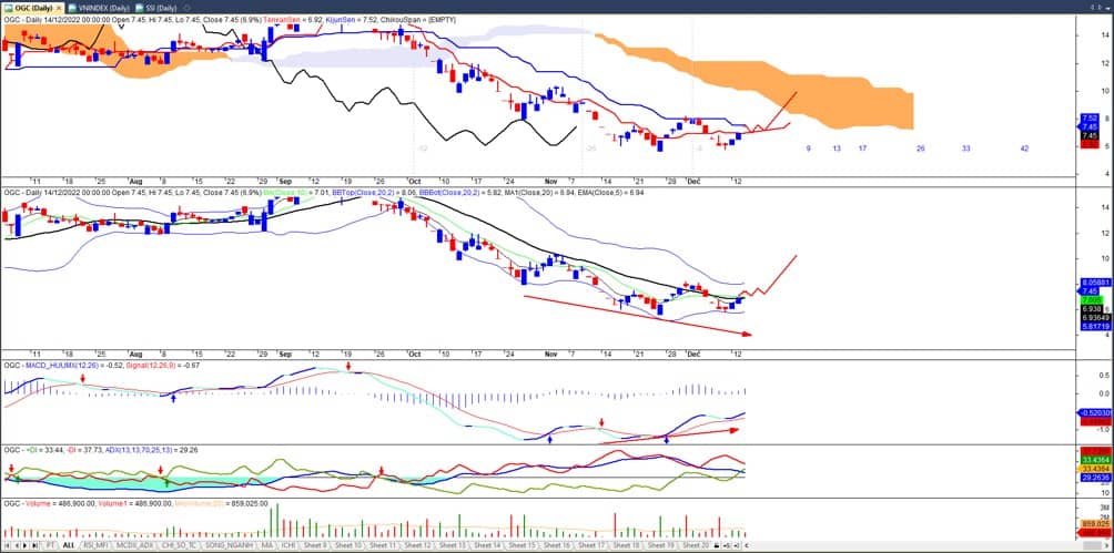 OGC - cổ phiếu tiềm năng với các luận điểm:. Trên chart đồ thị khung ngày với Phân kỳ dương 3 đoạn..  ...