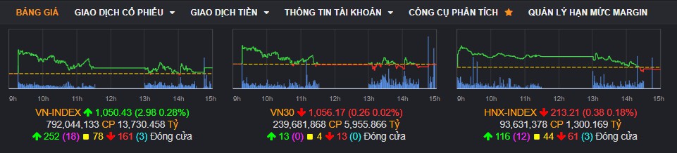 BẢN TIN VNINDEX Ngày 15/12 - Đáo hạn phái sinh, tích lũy vol thấp, Thị trường phân hóa mạnh