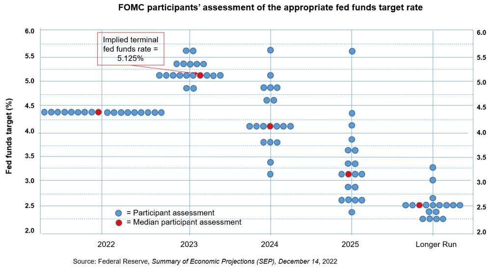 Quyết định của FOMC: Fed nâng lãi suất chính sách lên mức từ 4,25% đến 4,5%