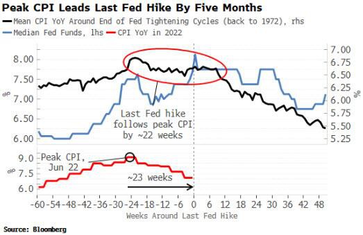Lịch sử có rõ ràng: Đây là lần tăng lãi suất cuối cùng của Fed?