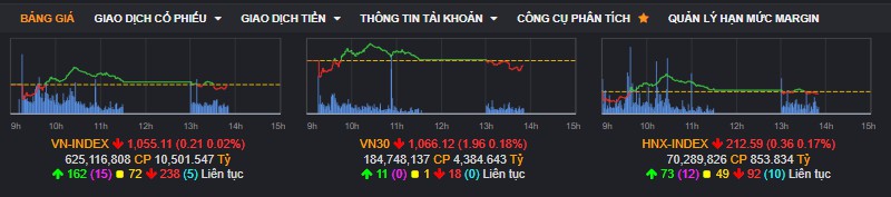 VNINDEX rung lắc, quỹ ETF cơ cấu, quan sát và giữ tỉ trọng an toàn