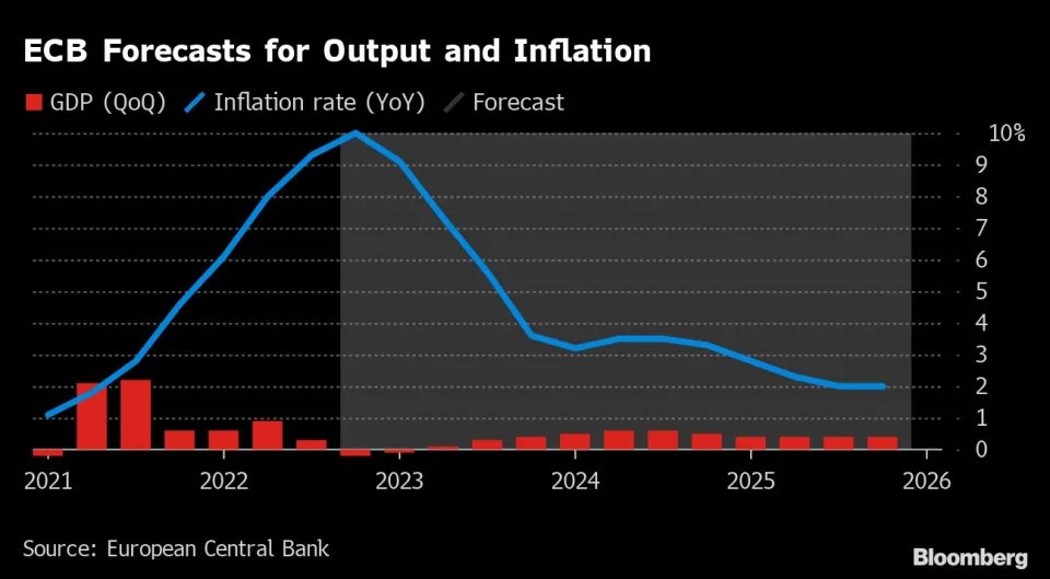 ECB đang tăng gấp đôi số lần tăng lãi suất ngay cả khi suy thoái kinh tế bùng phát