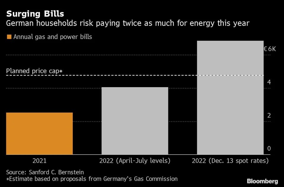 Hóa đơn năng lượng trị giá 1 nghìn tỷ đô la của châu Âu chỉ đánh dấu sự bắt đầu của cuộc khủng hoảng
