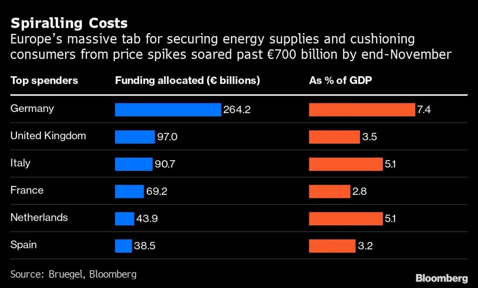 Hóa đơn năng lượng trị giá 1 nghìn tỷ đô la của châu Âu chỉ đánh dấu sự bắt đầu của cuộc khủng hoảng
