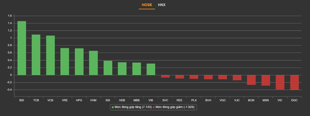 Messi vô địch- VNINDEX tăng điên rồ trong ngày đầu tuần