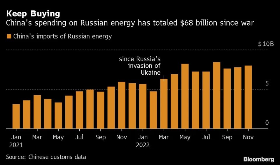 Trung Quốc mua một lượng kỷ lục LNG của Nga, dầu và than cũng tăng
