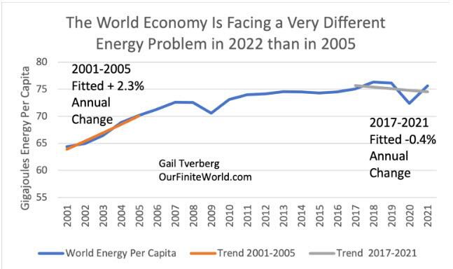 Nền kinh tế toàn cầu cuối cùng cũng nhận ra sự hữu hạn của nhiên liệu hóa thạch