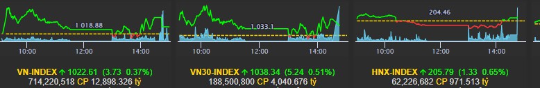 Thị trường ngày 23/12: Sóng hồi kết thúc, kịch bản nào cho VNindex sắp tới?