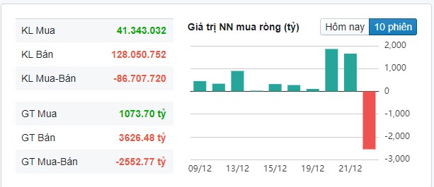 Phiên phục hồi kỹ thuật, Khối ngoại chấm dứt chuỗi mua ròng 23 phiên liên tiếp