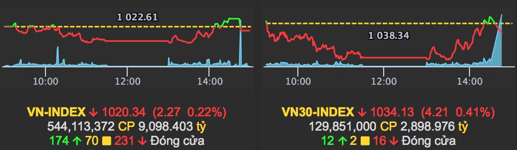 Tổng kết cuối phiên 23/12: Lại xuất hiện tín hiệu tăng điểm sau 2h . Kết phiên hôm nay, Vnindex giảm  ...