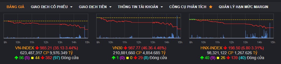 BẢN TIN VNINDEX Ngày 27/12 - Chờ vùng cân bằng quanh 950, giữ tiền, chọn cổ phiếu trading khi giảm mạnh