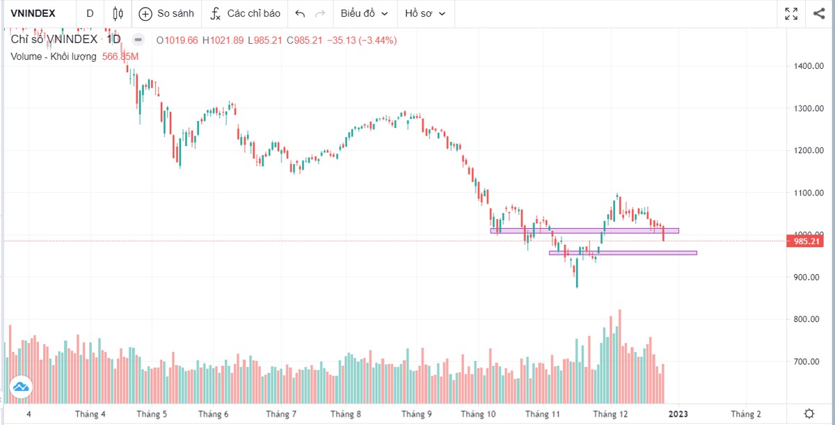 BẢN TIN VNINDEX Ngày 27/12 - Chờ vùng cân bằng quanh 950, giữ tiền, chọn cổ phiếu trading khi giảm mạnh
