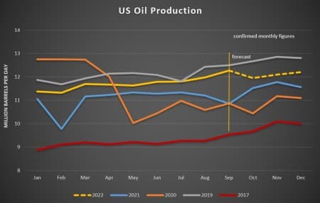 Giá dầu tăng bất chấp lo ngại về suy thoái kinh tế. Lượng hàng tồn kho giảm nhiều hơn dự kiến ​​và một  ...