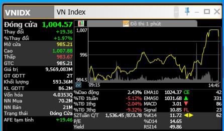 Nhật kí vnindex 27/12/2022: Tăng để bán hay mua?. Cổ phiếu lớn đang vận động như peny trong 2 phiên  ...