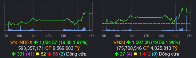 Trung Quốc mở cửa - VnIndex hào hứng tăng gần 20 điểm