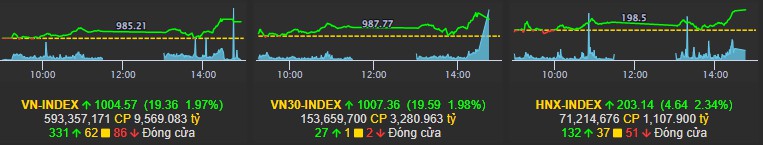 Thị trường ngày 28/12: Phiên phục hồi đầu tiên, VNindex đã tạo đáy mới?