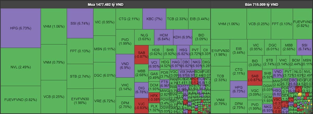 Thị trường ngày 28/12: Phiên phục hồi đầu tiên, VNindex đã tạo đáy mới?