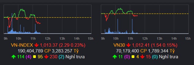 Giao dịch cận tết - VNINDEX lình xình quanh tham chiếu