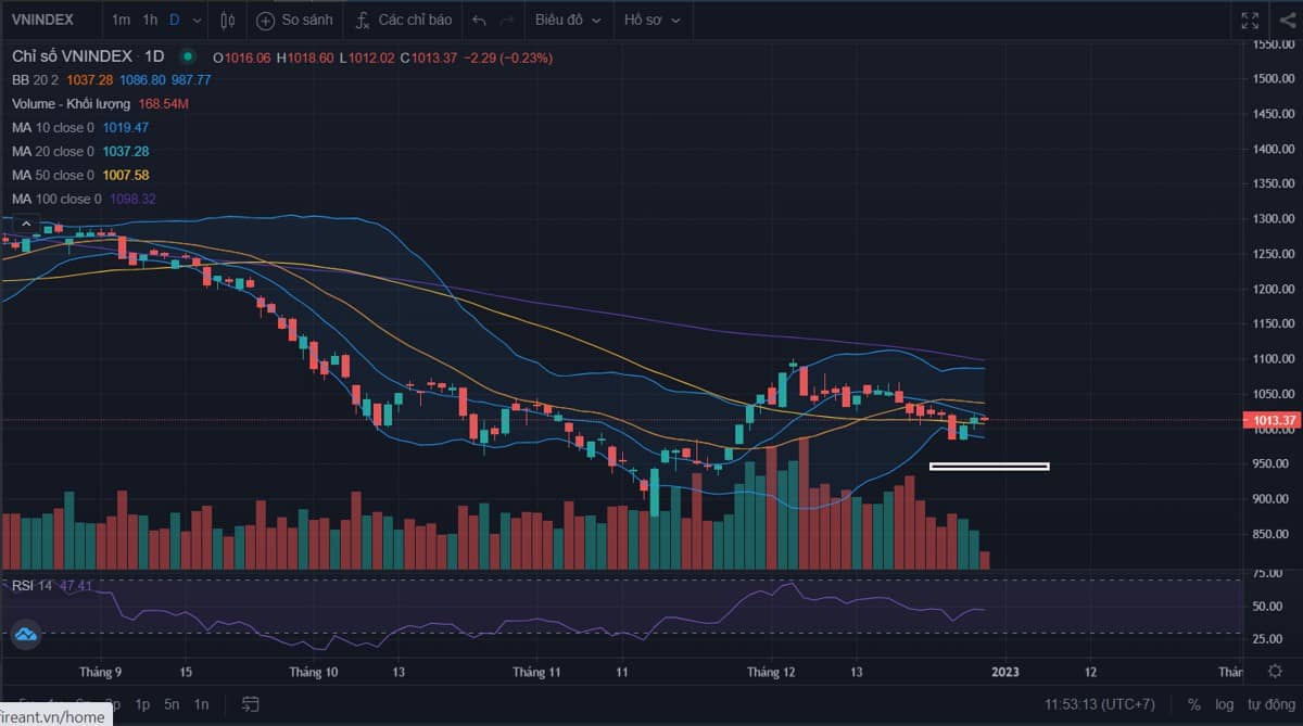 Giao dịch cận tết - VNINDEX lình xình quanh tham chiếu