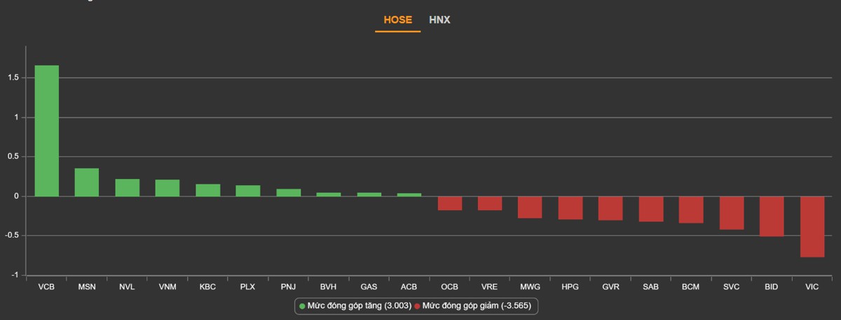 Giao dịch cận tết - VNINDEX lình xình quanh tham chiếu