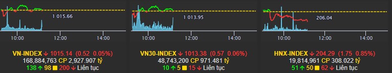 Vn - Index thanh khoản èo ọt, có nên gom hàng qua tết?