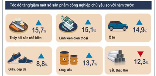Tổng kết tình hình Kinh tế - Xã hội Việt Nam quý IV và năm 2022