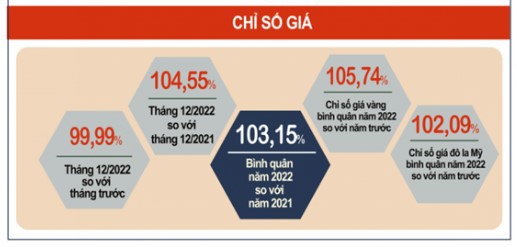 Tổng kết tình hình Kinh tế - Xã hội Việt Nam quý IV và năm 2022