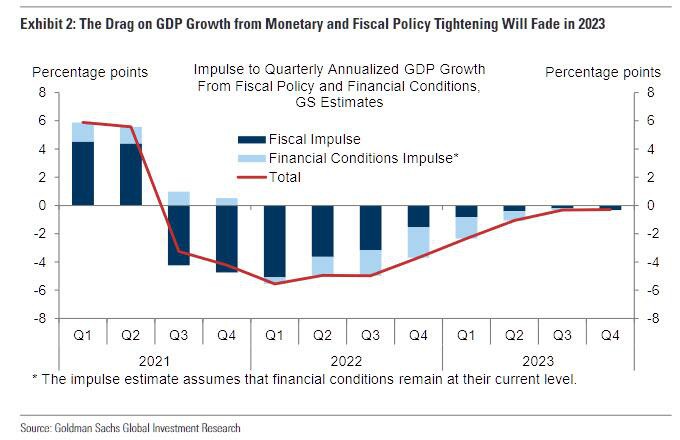Goldman Sachs: Kinh tế Mỹ sẽ suy thoái vào năm 2023?