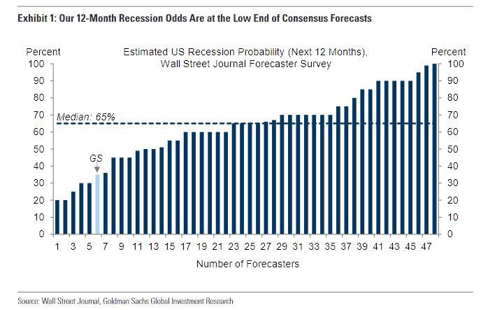 Goldman Sachs: Kinh tế Mỹ sẽ suy thoái vào năm 2023?