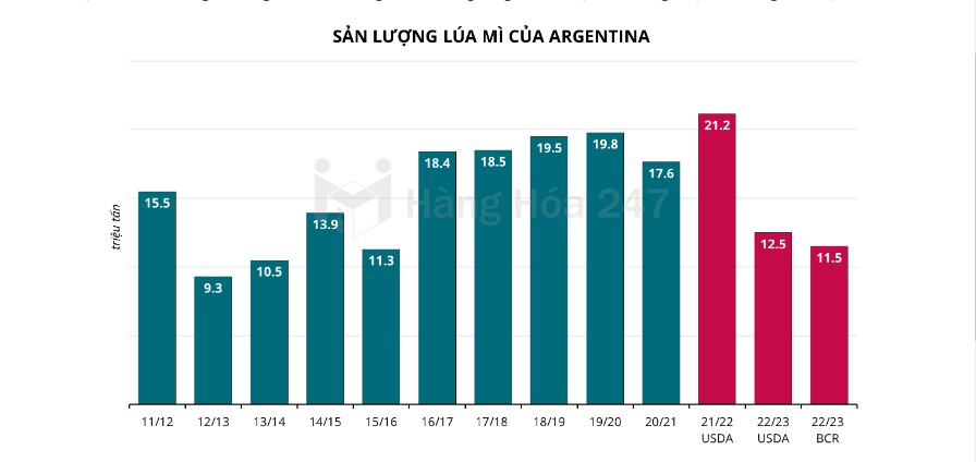 BAGE cho biết sản lượng lúa mì niên vụ 2022/23 của Argentina có thể sẽ tiếp tục bị cắt giảm. . - Sở  ...