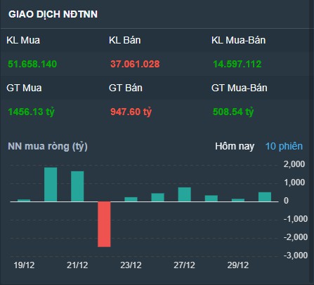 Hướng đến 2023 - Động lực khối ngoại mua ròng mạnh?